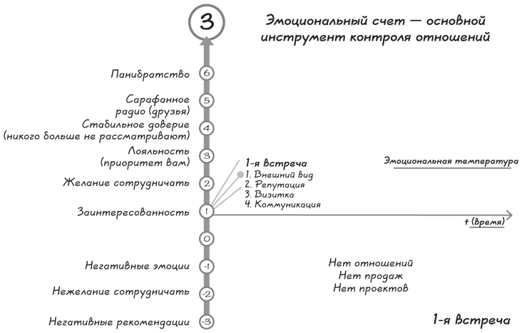 Прыжок в мечту, или Продажи в B2B. Как выигрывать в два раза больше корпоративных тендеров