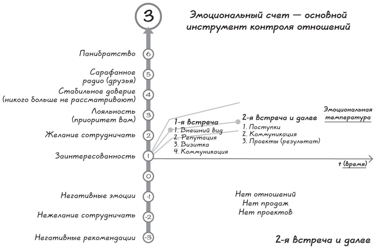 Прыжок в мечту, или Продажи в B2B. Как выигрывать в два раза больше корпоративных тендеров