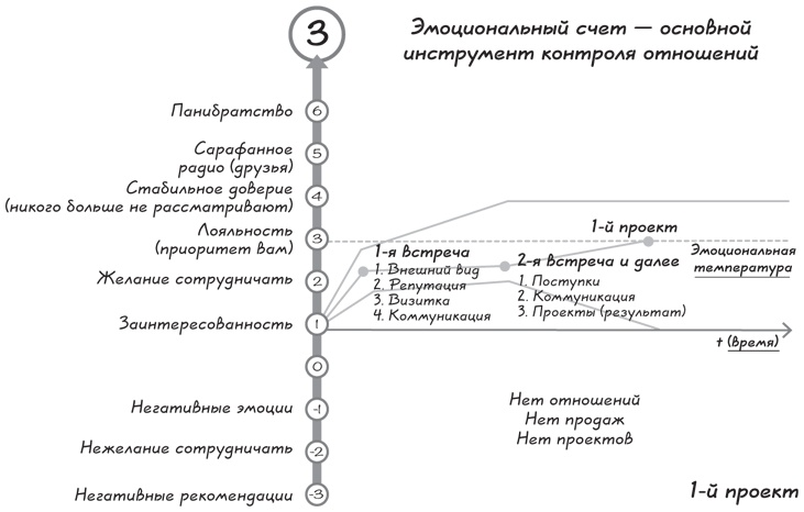 Прыжок в мечту, или Продажи в B2B. Как выигрывать в два раза больше корпоративных тендеров