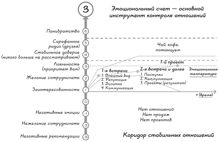 Прыжок в мечту, или Продажи в B2B. Как выигрывать в два раза больше корпоративных тендеров