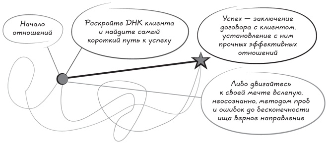 Прыжок в мечту, или Продажи в B2B. Как выигрывать в два раза больше корпоративных тендеров