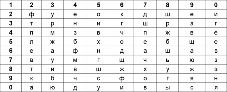 Криптология и секретная связь. Сделано в СССР