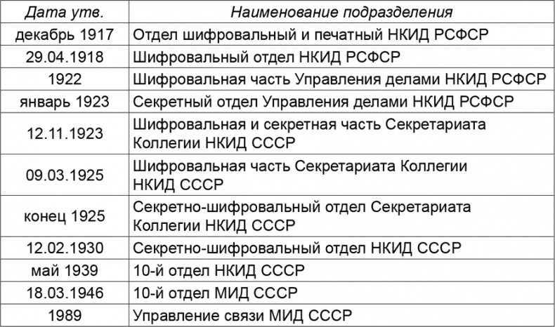 Криптология и секретная связь. Сделано в СССР