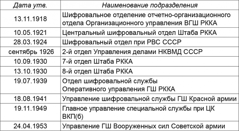 Криптология и секретная связь. Сделано в СССР