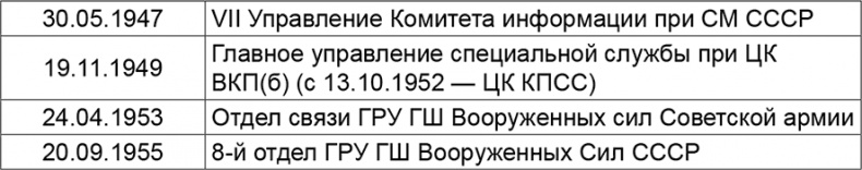 Криптология и секретная связь. Сделано в СССР