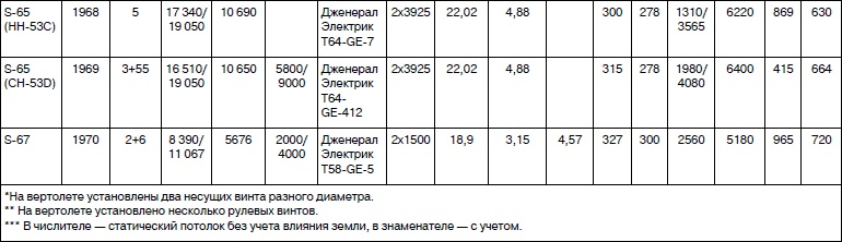 Неизвестный Сикорский. "Бог" вертолетов