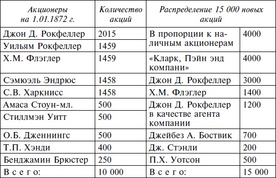 Джон Рокфеллер. Промышленник и филантроп