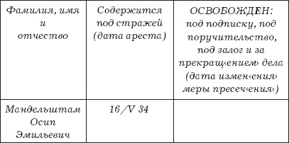 Слово и "Дело" Осипа Мандельштама. Книга доносов, допросов и обвинительных заключений