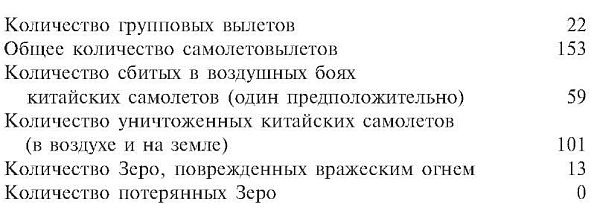 Зеро! История боев военно-воздушных сил Японии на Тихом океане. 1941-1945