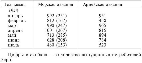 Зеро! История боев военно-воздушных сил Японии на Тихом океане. 1941-1945