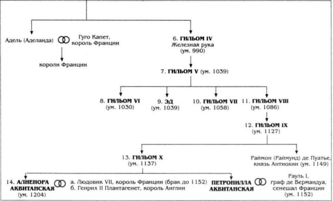 Алиенора Аквитанская