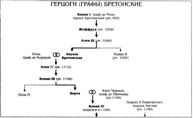 Алиенора Аквитанская