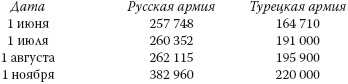 По следам "Турецкого гамбита", или Русская "полупобеда" 1878 года