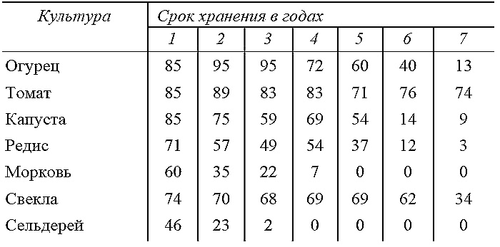 Как посадишь, так и поешь. Агротехника на шести сотках