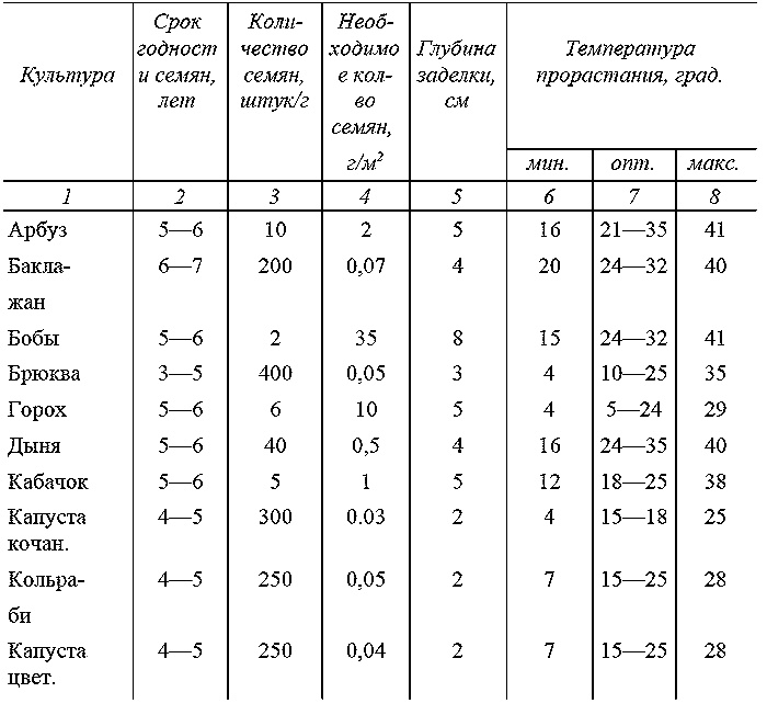 Как посадишь, так и поешь. Агротехника на шести сотках