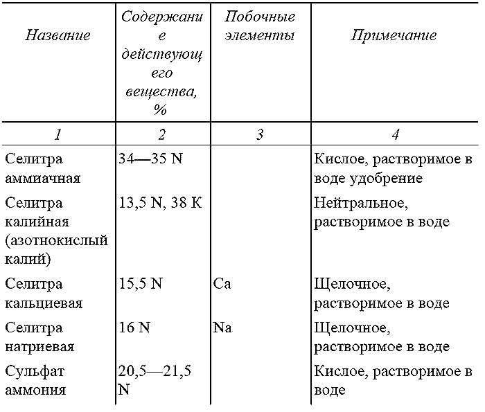 Как посадишь, так и поешь. Агротехника на шести сотках