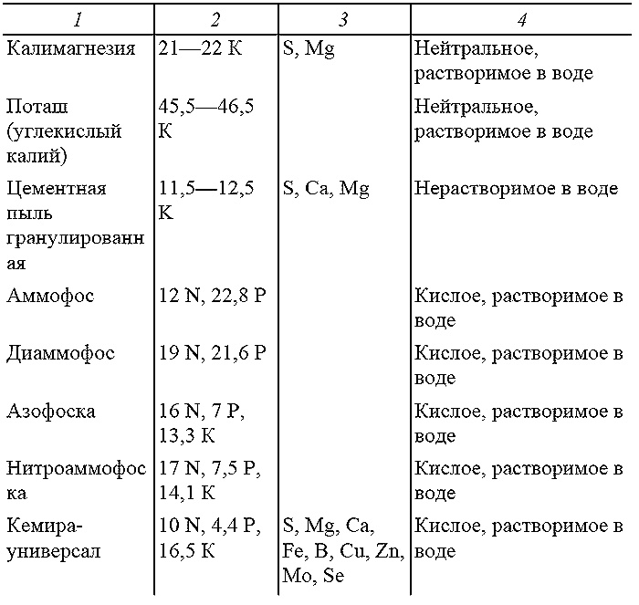 Как посадишь, так и поешь. Агротехника на шести сотках