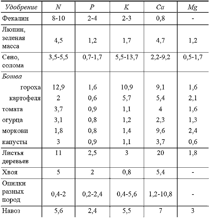 Как посадишь, так и поешь. Агротехника на шести сотках