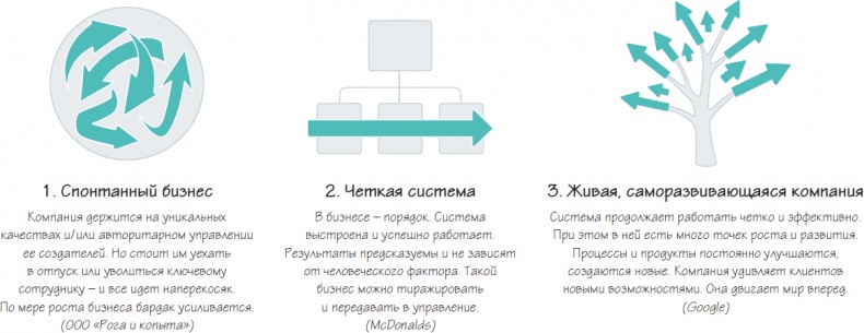 Бизнес-процессы. Как их описать, отладить и внедрить. Практикум