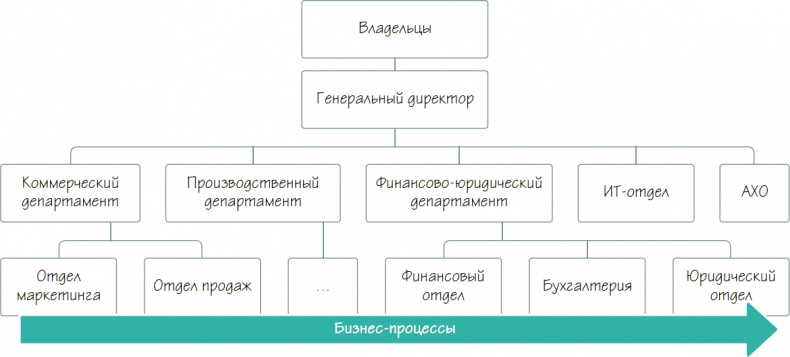 Бизнес-процессы. Как их описать, отладить и внедрить. Практикум