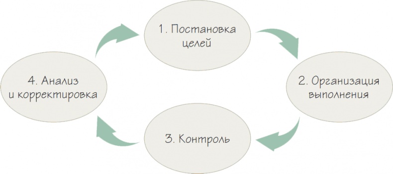 Бизнес-процессы. Как их описать, отладить и внедрить. Практикум