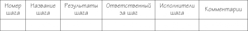 Бизнес-процессы. Как их описать, отладить и внедрить. Практикум