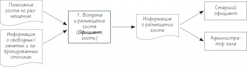 Бизнес-процессы. Как их описать, отладить и внедрить. Практикум