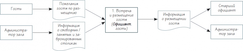 Бизнес-процессы. Как их описать, отладить и внедрить. Практикум