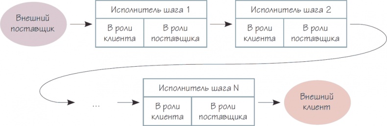 Бизнес-процессы. Как их описать, отладить и внедрить. Практикум