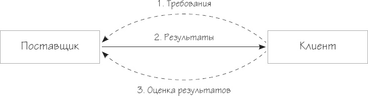 Бизнес-процессы. Как их описать, отладить и внедрить. Практикум