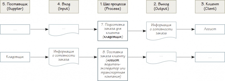 Бизнес-процессы. Как их описать, отладить и внедрить. Практикум