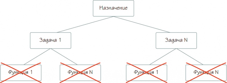 Бизнес-процессы. Как их описать, отладить и внедрить. Практикум