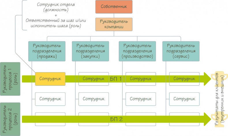 Бизнес-процессы. Как их описать, отладить и внедрить. Практикум