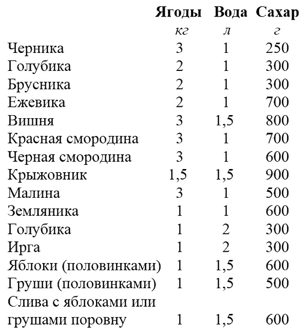 Что летом родится, зимой пригодится