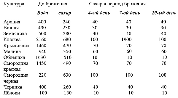 Что летом родится, зимой пригодится