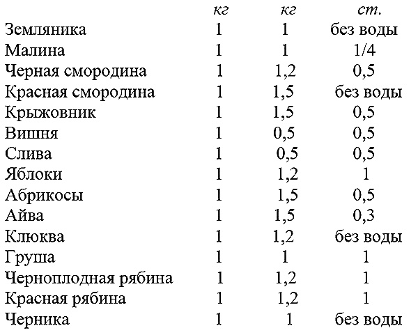 Что летом родится, зимой пригодится