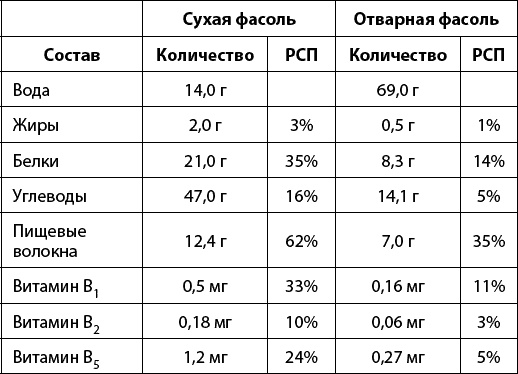 Тайная сила продуктов