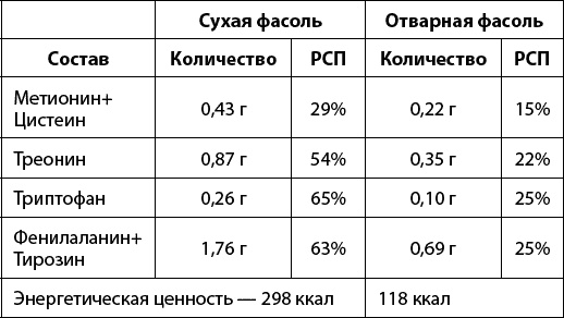 Тайная сила продуктов