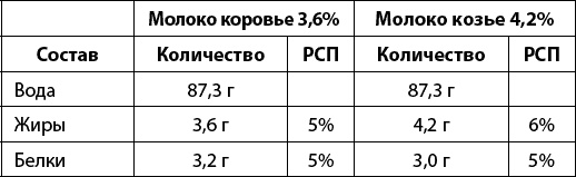 Тайная сила продуктов