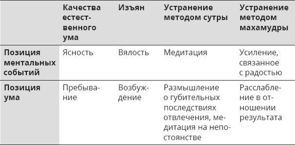 Указывая великий путь. Махамудра. Этапы медитации