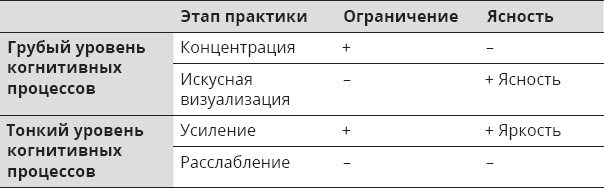 Указывая великий путь. Махамудра. Этапы медитации