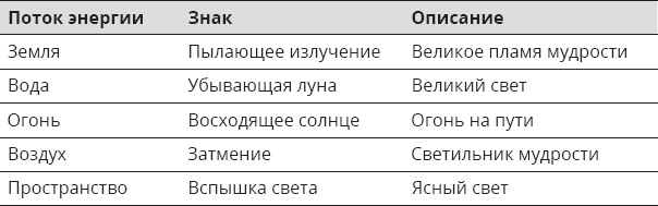 Указывая великий путь. Махамудра. Этапы медитации