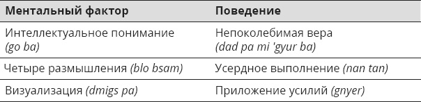 Указывая великий путь. Махамудра. Этапы медитации