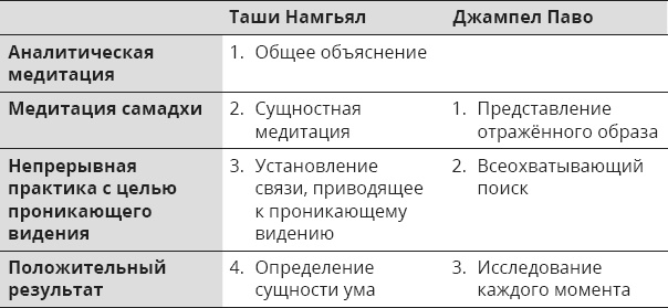 Указывая великий путь. Махамудра. Этапы медитации