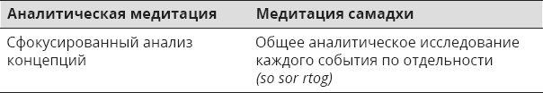 Указывая великий путь. Махамудра. Этапы медитации