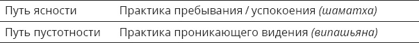 Указывая великий путь. Махамудра. Этапы медитации