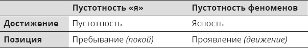 Указывая великий путь. Махамудра. Этапы медитации