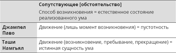 Указывая великий путь. Махамудра. Этапы медитации