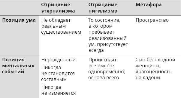 Указывая великий путь. Махамудра. Этапы медитации