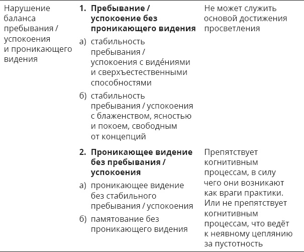 Указывая великий путь. Махамудра. Этапы медитации